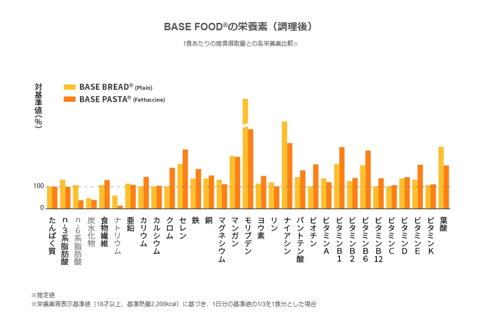 BASEFOODの栄養素のグラフ
（引用：公式ホームページより）